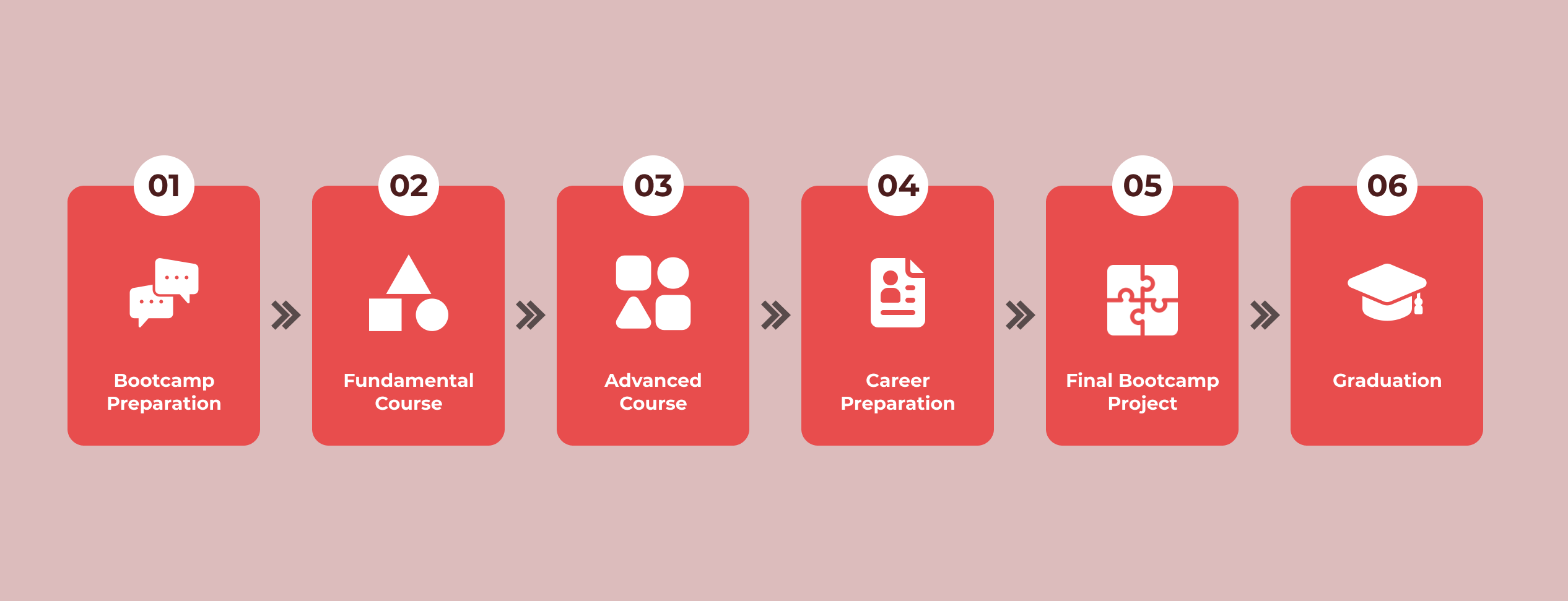 AI Bootcamp di Indonesia, Bootcamp AI, Layanan Bootcamp AI - Flow bootcamp desktop version